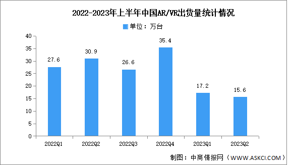2023年上半年中国AR/VR出货量及市场结构分析（图）