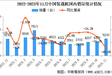 2023年11月中国装载机销量情况：国内市场销量同比下降48.4%（图）