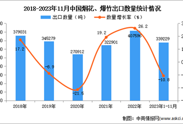 2023年1-11月中国烟花、爆竹出口数据统计分析：出口额小幅下降