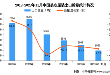 2023年1-11月中国裘皮服装出口数据统计分析：出口量1952吨