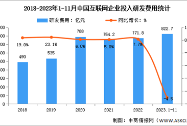 2023年1-11月中国互联网业务收入及研发经费分析（图）