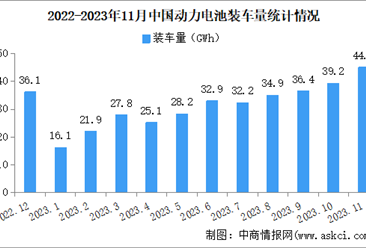 2023年11月中国国内动力电池产量/销量/装机量情况：装机量同比增长31%（图）