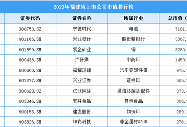 2023年福建省上市公司市值排行榜（附榜单）