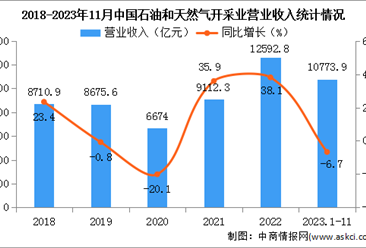 2023年1-11月中國(guó)石油和天然氣開采業(yè)經(jīng)營(yíng)情況：利潤(rùn)總額同比下降8.5%