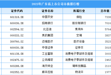 2023年廣東省上市企業市值排行榜（附榜單）