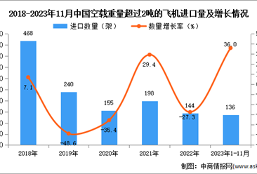 2023年1-11月中国空载重量超过2吨的飞机进口数据统计分析：进口额同比增长39.6%