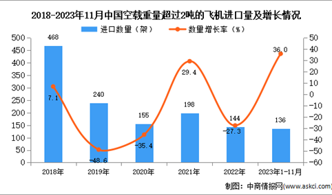 2023年1-11月中国空载重量超过2吨的飞机进口数据统计分析：进口额同比增长39.6%