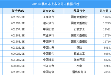 2023年北京市上市企业市值排行榜（附榜单）