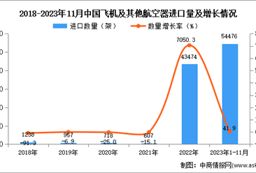 2023年1-11月中国飞机及其他航空器进口数据统计分析：进口量同比增长41.9%