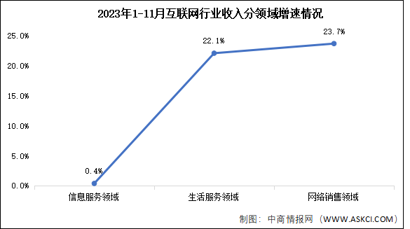 2023年1-11月互联网行业业务收入及分领域增速分析（图）