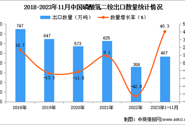 2023年1-11月中国磷酸氢二铵出口数据统计分析：出口量同比增长超四成