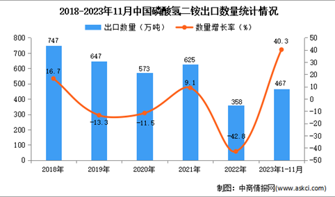 2023年1-11月中国磷酸氢二铵出口数据统计分析：出口量同比增长超四成