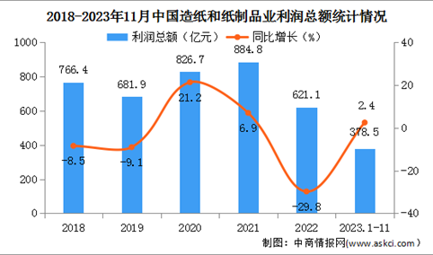 2023年1-11月中国造纸和纸制品业经营情况：利润总额同比增长2.4%（图）
