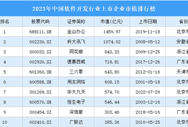 2023年中国软件开发行业上市企业市值排行榜（附榜单）