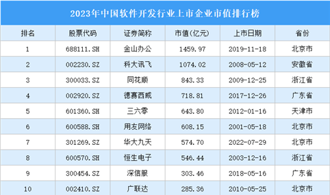 2023年中国软件开发行业上市企业市值排行榜（附榜单）