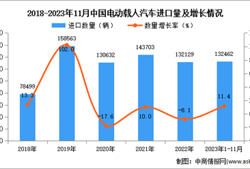 2023年1-11月中国电动载人汽车进口数据统计分析：进口量同比增长11.4%