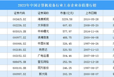 2023年中国计算机设备行业上市企业市值排行榜（附榜单）