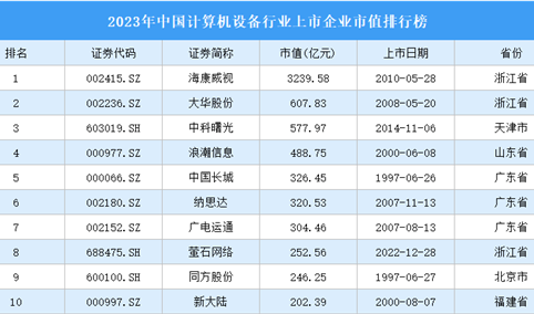 2023年中国计算机设备行业上市企业市值排行榜（附榜单）