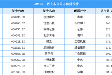 2023年广西上市公司市值排行榜（附榜单）