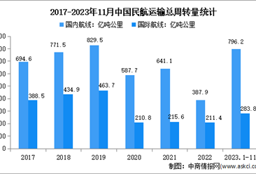 2023年1-11月中國民航運輸情況分析：運輸總周轉量超1000億噸公里（圖）