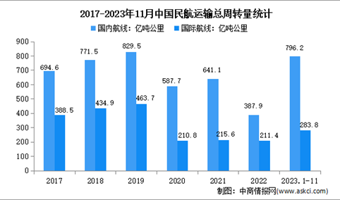 2023年1-11月中国民航运输情况分析：运输总周转量超1000亿吨公里（图）
