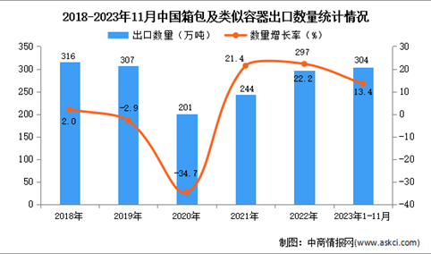 2023年1-11月中国箱包及类似容器出口数据统计分析：出口额小幅增长