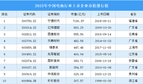 2023年中国电池行业上市企业市值排行榜（附榜单）