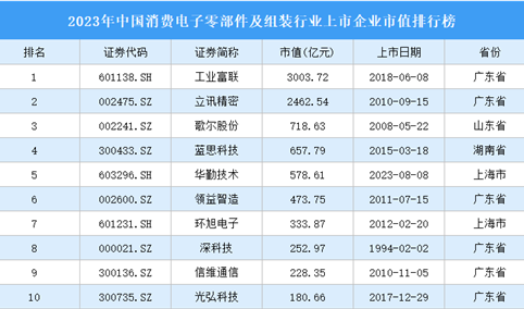 2023年中国消费电子零部件及组装行业上市企业市值排行榜（附榜单）
