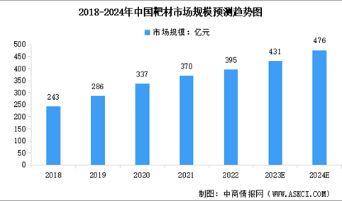 2024年中国靶材行业市场规模及行业发展前景预测分析（图）