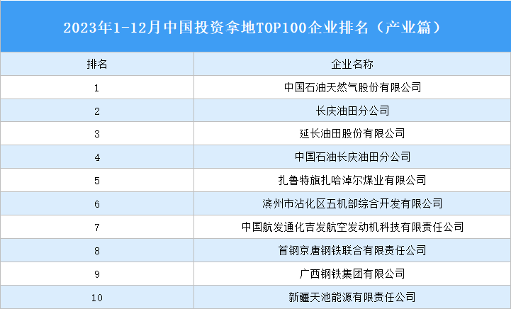 产业投资情报：2023年1-12月中国投资拿地TOP100企业排行榜（产业篇）