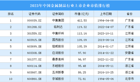2023年中国金属制品行业上市企业市值排行榜（附榜单）