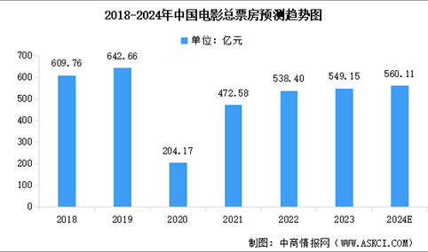 2023年国内电影总票房549.15亿元 观影人次12.99亿（图）