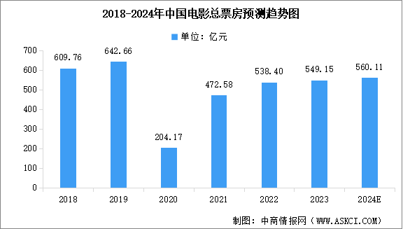 2023年國內電影總票房549.15億元 觀影人次12.99億（圖）