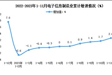 2023年1-11月中国电子信息制造业生产及出口增速分析（图）