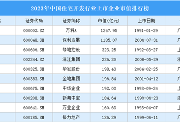 2023年中国住宅开发行业上市企业市值排行榜（附榜单）
