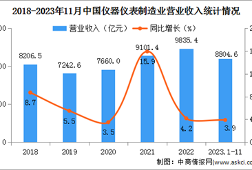 2023年1-11月中国仪器仪表制造业经营情况：营业收入同比增长3.9%（图）