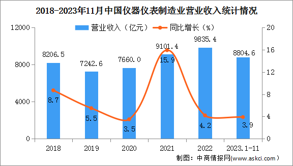 2023年1-11月中國(guó)儀器儀表制造業(yè)經(jīng)營(yíng)情況：營(yíng)業(yè)收入同比增長(zhǎng)3.9%（圖）