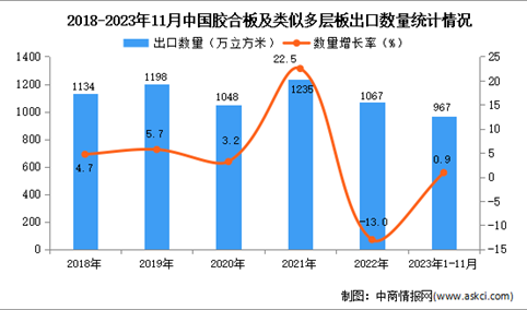 2023年1-11月中国胶合板及类似多层板出口数据统计分析：出口量小幅增长