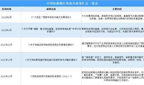 2024年中国短视频行业最新政策汇总一览（表）