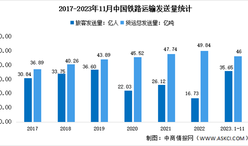 2023年1-11月中国铁路运输情况分析：旅客累计发送量35.65亿人（图）