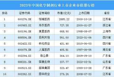 2023年中国化学制剂行业上市企业市值排行榜（附榜单）