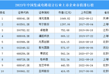 2023年中国集成电路设计行业上市企业市值排行榜（附榜单）