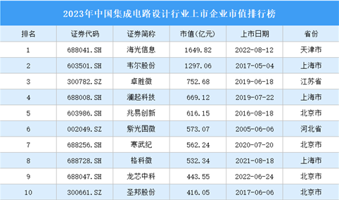 2023年中国集成电路设计行业上市企业市值排行榜（附榜单）