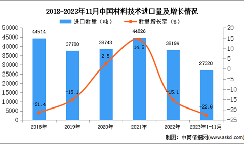 2023年1-11月中国材料技术进口数据统计分析：进口量同比下降22.6%