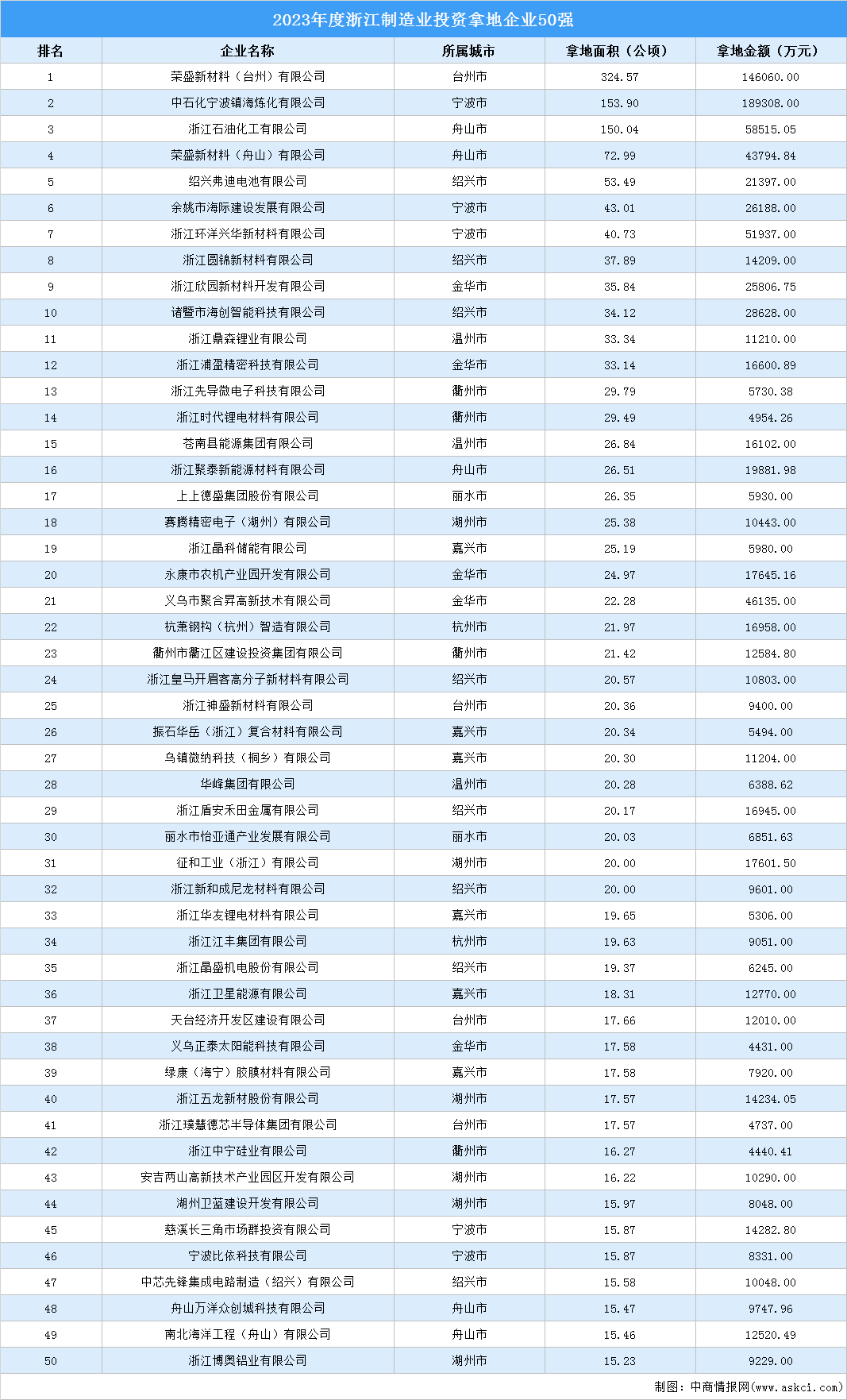 产业投资聚焦 | 2023年度浙江制造业土地投资50强企业汇总