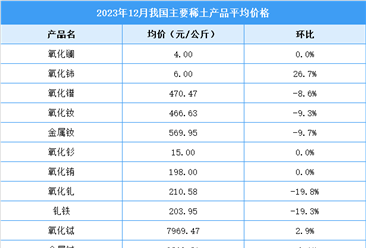 2023年12月中国稀土价格走势分析：价格指数呈缓慢下行趋势