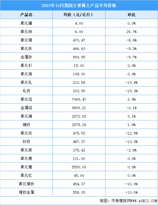 2023年12月中国稀土价格走势分析：价格指数呈缓慢下行趋势