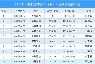 2023年中国汽车零部件行业上市企业市值排行榜（附榜单）