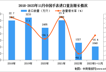 2023年1-11月中國手表進口數據統計分析：進口額同比增長9.7%