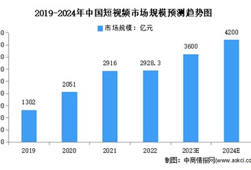 2024年中国短视频行业市场规模预测及行业发展趋势分析（图）